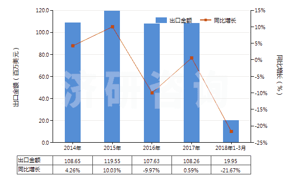 2014-2018年3月中國(guó)神香及其他通過(guò)燃燒散發(fā)香氣制品(HS33074100)出口總額及增速統(tǒng)計(jì)